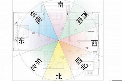 风水方位|方位（风水用语）